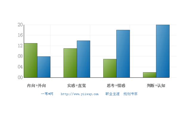 专业性格测试,免费16项性格测试