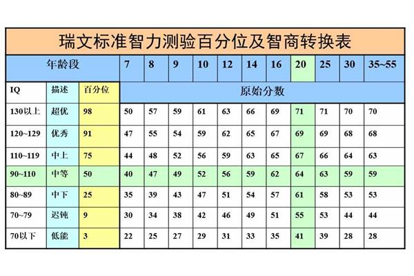 在医院怎么测智商,怎么测智商?