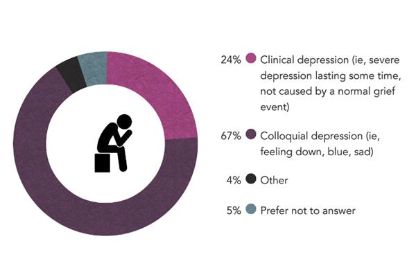 抑郁症的诊断是心理疾病吗?临床诊断抑郁症意味着什么?