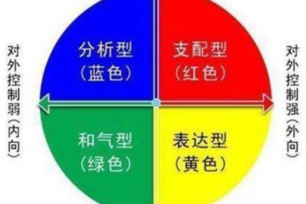 四种性格色彩分析