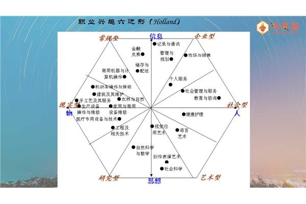 荷兰职业兴趣的所有类型,荷兰职业兴趣怎么写?