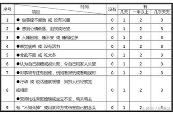 请推荐一份抑郁测试表,以及如何测试你是否有抑郁倾向