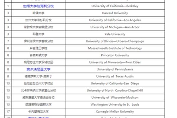 社会心理学专业大学排名